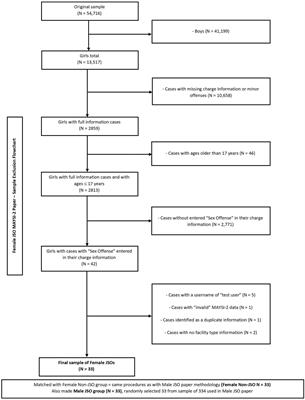 Mental Health Problems in Girls Who Committed Sexual Offenses: Similarities and Differences Compared to Girls With Non-sex Offenses and Boys With Sex Offenses